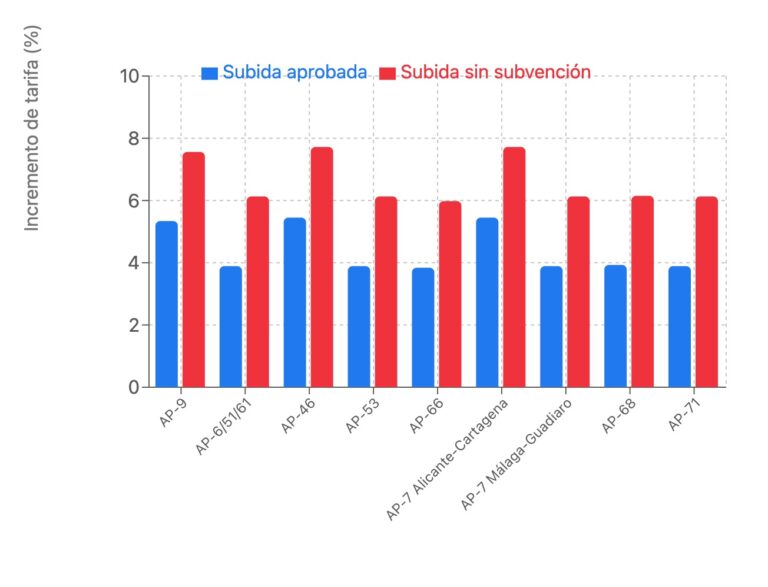Las autopistas españolas suben sus peajes entre un 3,84% y 5,45% en 2025